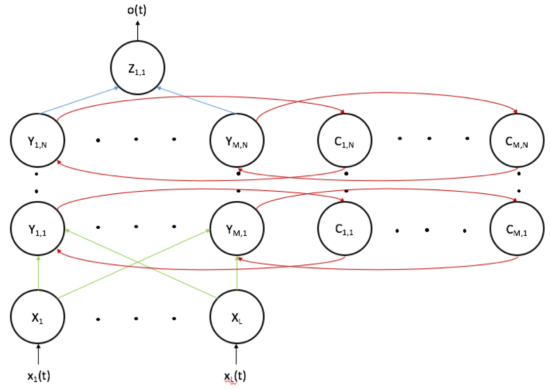 Recurrent Neural Network Architecture